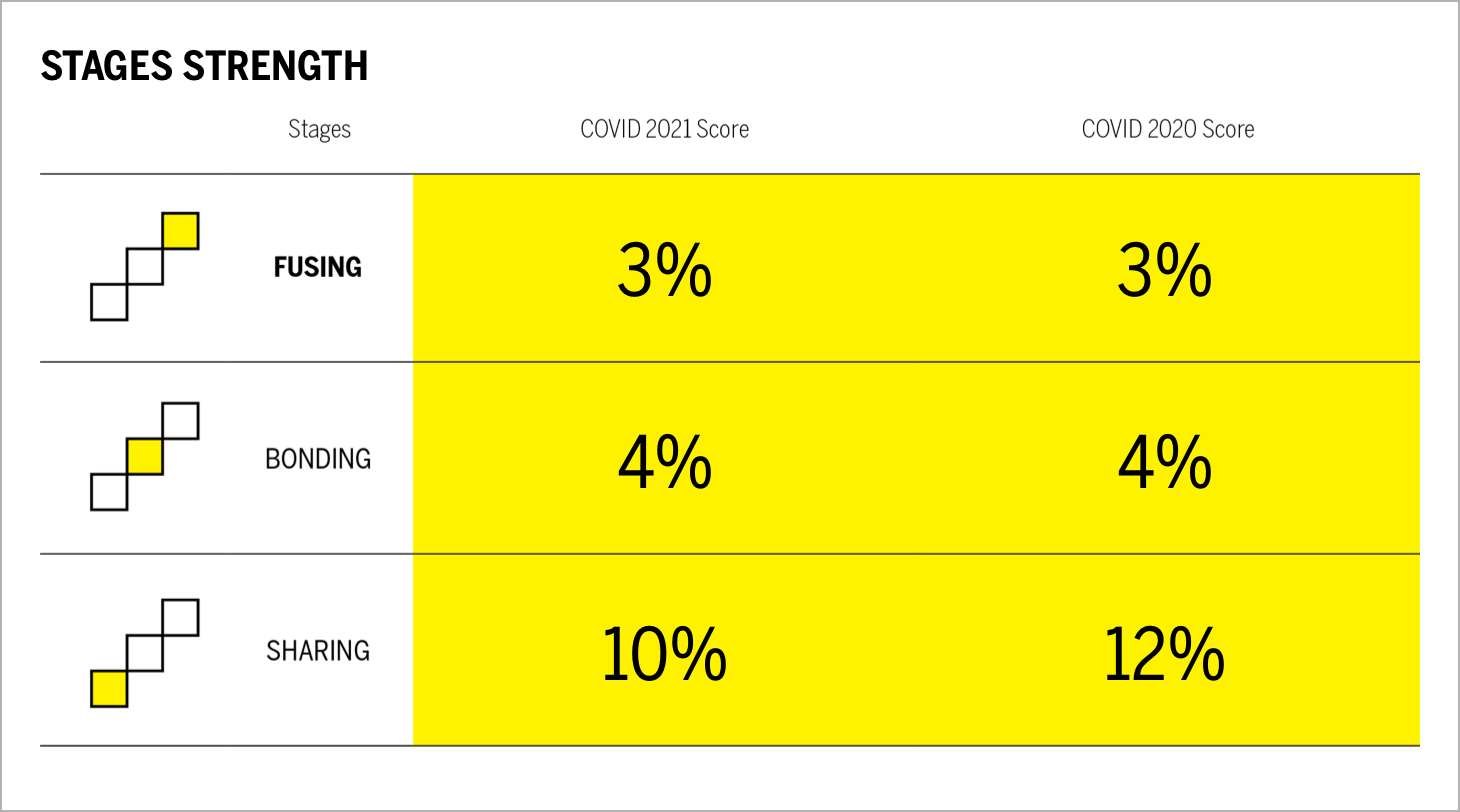 STAGES STRENGTH Chart