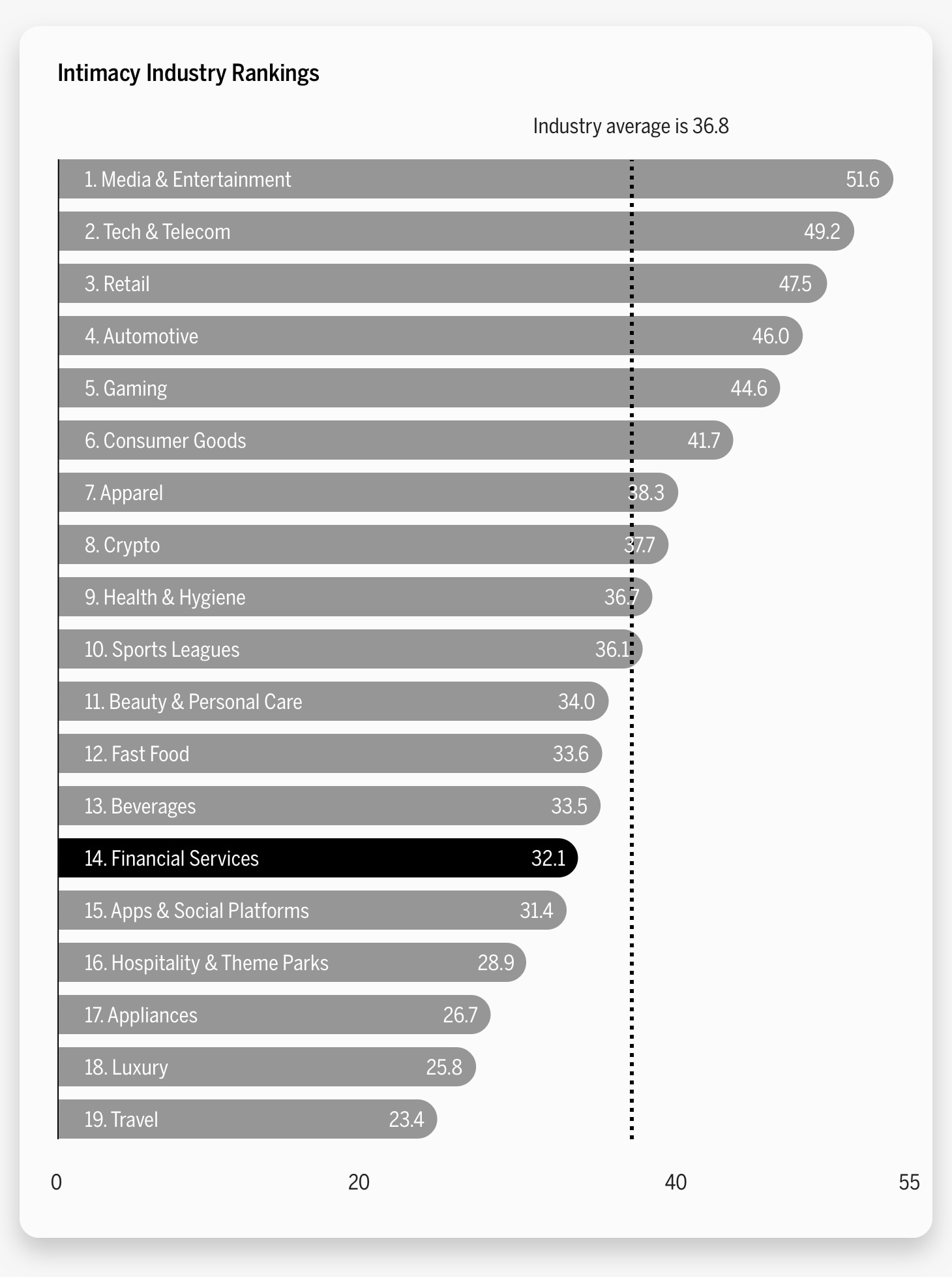 Intimacy Industry Rankings: highlight financial services industry as #14 overall