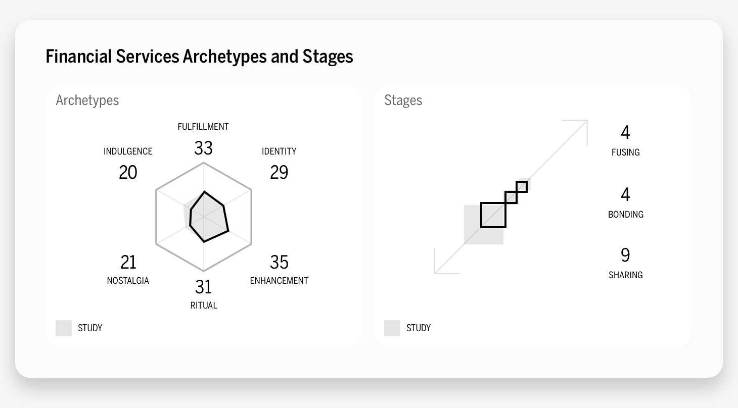Financial Services Archetypes and Stages Chart