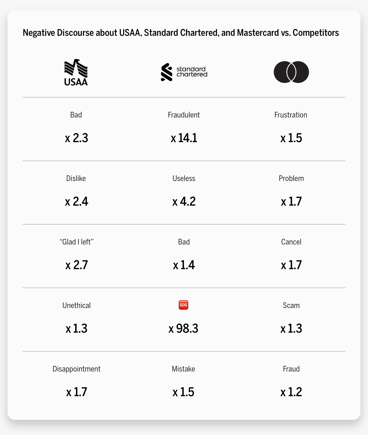 Negative Discourse about USAA, Standard Chartered, and Mastercard vs. Competitors