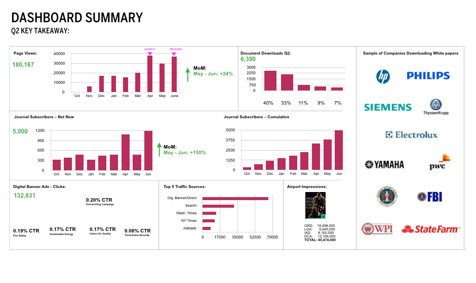 Analytics Dashboard example