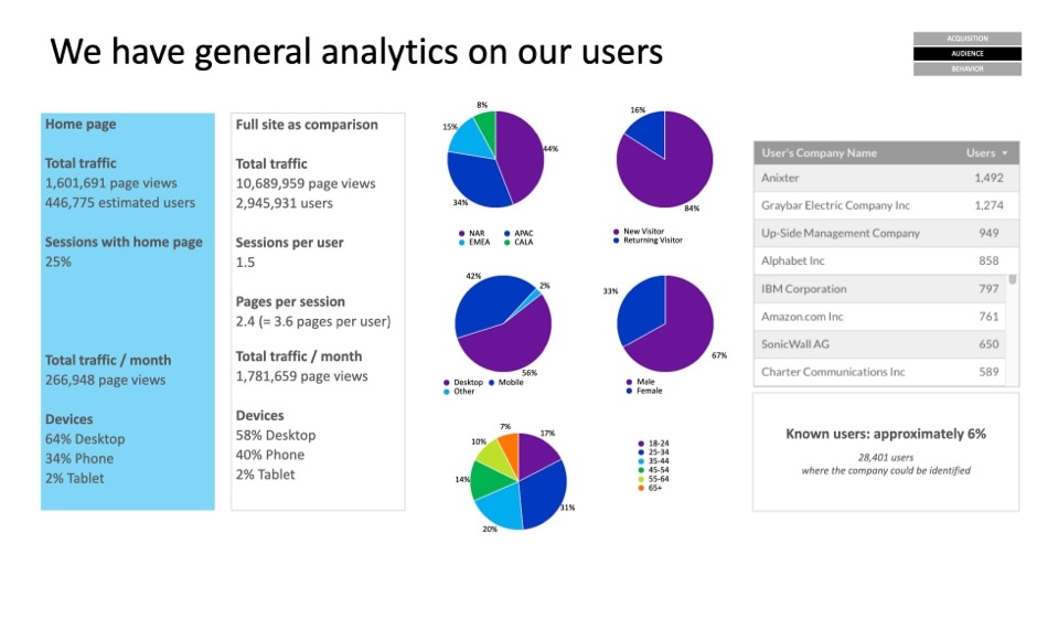 General analytics on our users charts